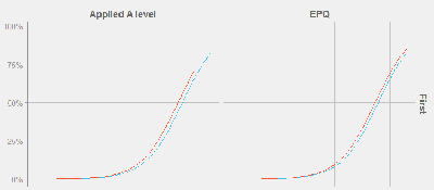 Graph of probability of obtaining a good degree given different qualifications