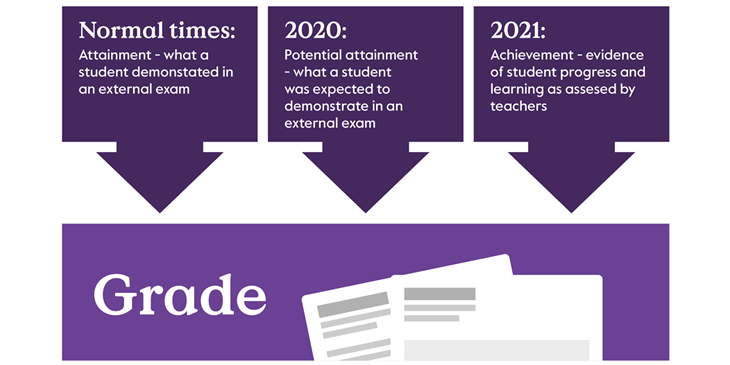 A line chart showing the pass rates and A grade rates across all subjects in England between 2001 and 2021