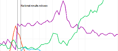 Graph of tweets on A level results day