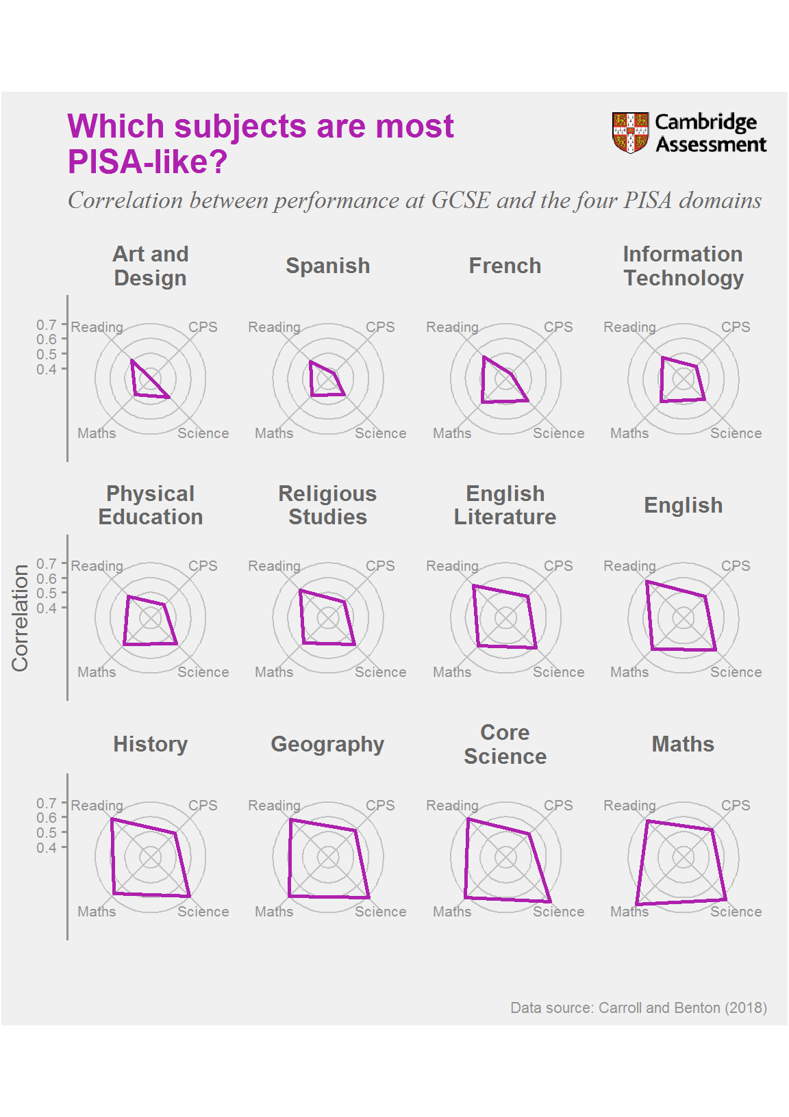 Pisa Chart