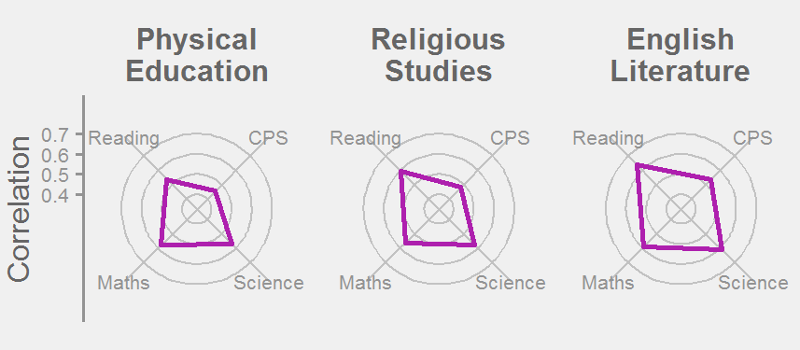 Correlation between performance at GCSE and the four PISA domains