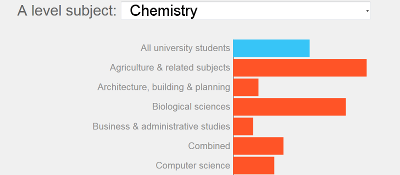 Graph of popularity of A level subjects among university students