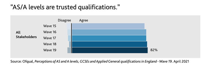 Extract from the Ofqual perceptions survey of how trusted are AS and A Level as reported in wave 19 in 2021