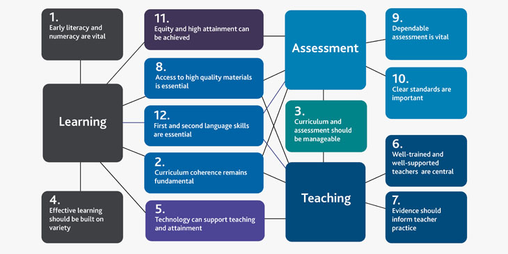 diagram listing the twelve outline principles for the future of education