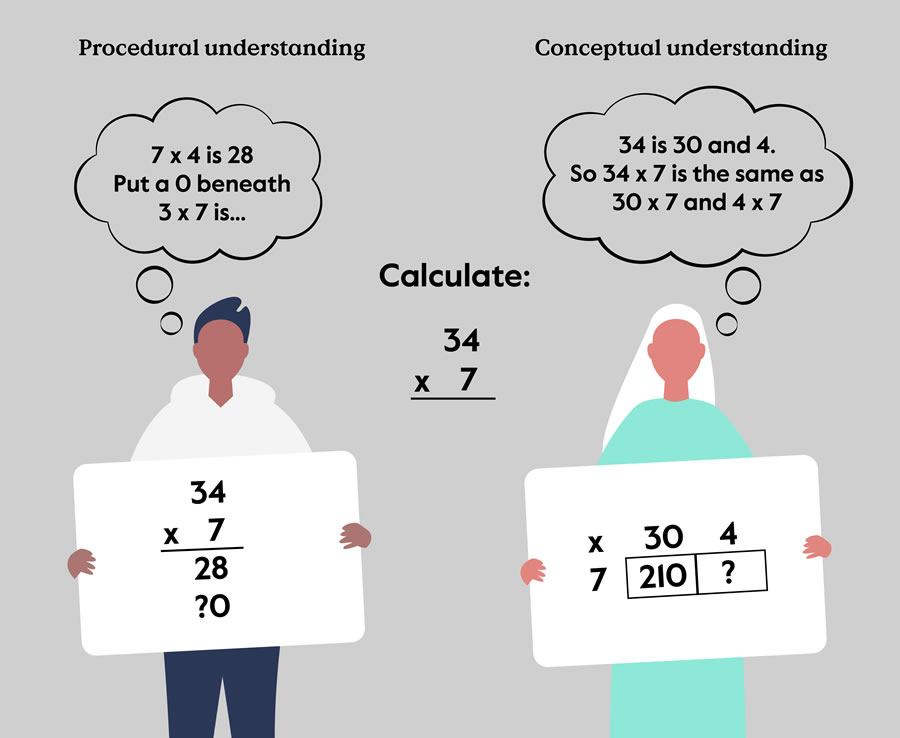 Diagram showing difference between procedural and conceptual understanding