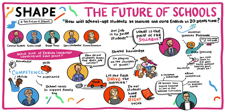 Infographic of What do we need to do to support the future of English language education?