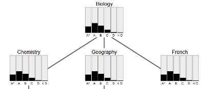 Graph of conditional dependencies between GCSE grades (excerpt)