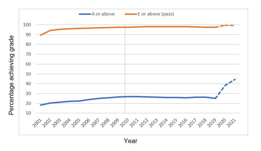 A line chart showing the pass rates and A grade rates across all subjects in England between 2001 and 2021