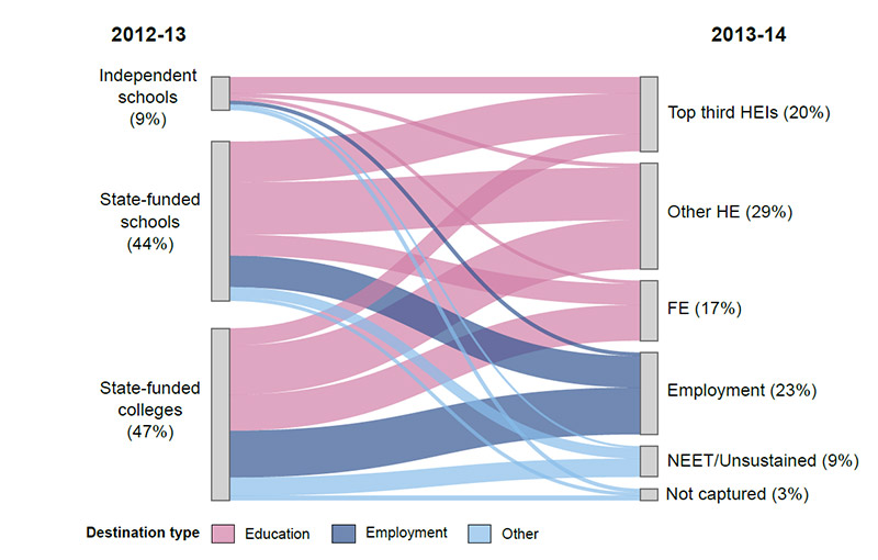 Graph showing student destinations from Key Stage 5