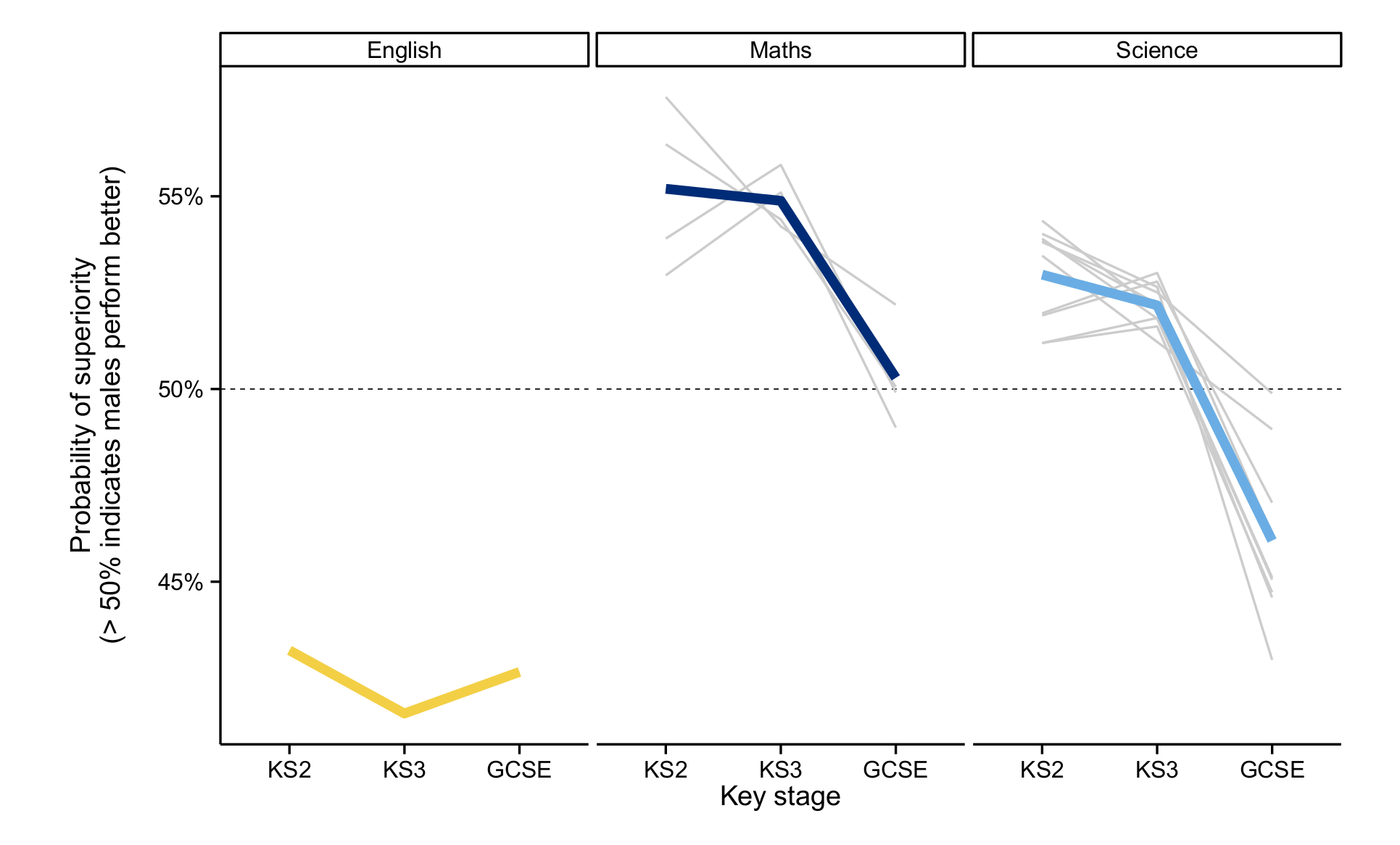 Graph showing changing gender gap between Key Stage 2 and GCSE