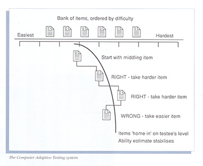 computer adaptive testing system 