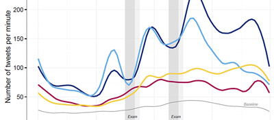 A graph showing exam-related tweets during Summer 2016