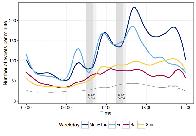 A graph showing exam-related tweets during Summer 2016